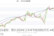 高乐股份：预计2024年上半年亏损3000万元-4400万元