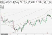 恒生银行(00011)5月29日斥资2823.88万港元回购25.47万股