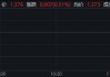 海运股早盘回暖 海丰国际涨近5%中远海控涨超4%