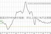 美国3月FHFA房价指数：环比上涨0.1%不达预期