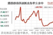 农化制品行业盘中跳水，中农立华跌0.58%