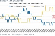 经济学家们下调美国通胀预期、上调失业率预期，为美联储降息提供支持