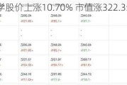 燃石医学股价上涨10.70% 市值涨322.35万美元