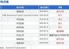 新秀丽10月10日斥资2267.5万港元回购108.84万股