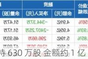 顺鑫农业：增持 630 万股 金额约 1 亿