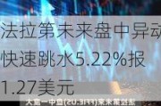 法拉第未来盘中异动 快速跳水5.22%报1.27美元