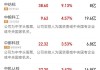 大权重午前集体拉升，中国移动、工商银行等涨超1%