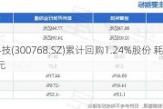 迪普科技(300768.SZ)累计回购1.24%股份 耗资8795.57万元