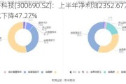 双一科技(300690.SZ)：上半年净利润2352.67万元 同比下降47.27%