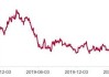 纸浆：上周主力合约大幅下跌，进口成本仍处高位