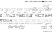 “国内最大非公立中医院集团”同仁堂医养拟港股上市，去年刚扭亏