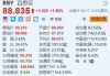 百思买涨超1.8% 获瑞银上调评级至“买入”