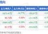 凤凰航运：预计2024年上半年净利润亏损1300万元~1700万元