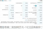 阳谷华泰：拟5000万元―1亿元回购股份 用于注销