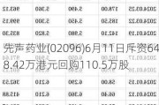 先声药业(02096)6月11日斥资648.42万港元回购110.5万股