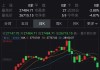 欧股主要指数收盘普跌 欧洲斯托克50指数跌0.33%