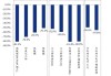 新 希 望：东北地区产能占比不到10%