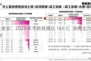 男士美妆：2023 年市场规模达 165 亿  消费主力 18-30 岁