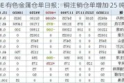 LME 有色金属仓单日报：铜注销仓单增加 25 吨