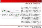 中天期货:白银再新高后回落 豆粕站上3600