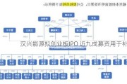 汉兴能源拟创业板IPO 近九成募资用于补流