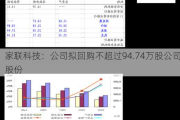 家联科技：公司拟回购不超过94.74万股公司股份