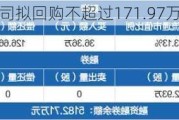 清越科技：公司拟回购不超过171.97万股公司股份