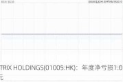 MATRIX HOLDINGS(01005.HK)：年度净亏损1.03亿港元