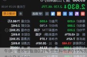 午评：港股恒指涨0.21% 恒生科指跌0.65%农夫山泉涨近6%