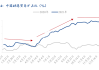 铁矿石：进口矿利润或小幅增加，库存累库幅度收窄