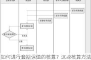 如何进行套期保值的核算？这些核算方法对风险管理有何作用？