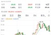 美国布伦特油价基金领涨3.06%，黄金ETF与新兴市场ETF小幅上扬