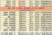 龙虎榜丨荣科科技20CM涨停 五机构净卖出6748.31万元