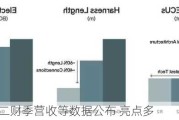 Rivian：二财季营收等数据公布 亮点多