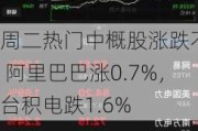 周二热门中概股涨跌不一 阿里巴巴涨0.7%，台积电跌1.6%