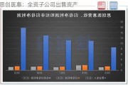 思创医惠：全资子公司出售资产