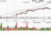 餐饮股早盘全线走低 特海国际跌超8%九毛九跌超5%