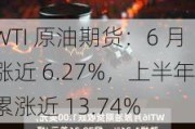 WTI 原油期货：6 月涨近 6.27%，上半年累涨近 13.74%