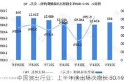 中国演出行业：上半年演出场次增长 30.19%