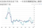 美国通胀预期连续下降：一年期预期降至3%，房价涨幅预期下调