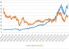 关注美日两国服务业PMI，美/日短期看跌至150下方