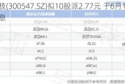 川环科技(300547.SZ)拟10股派2.77元 于6月14日除权除息