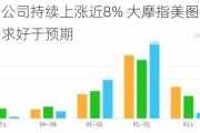 美图公司持续上涨近8% 大摩指美图设计室需求好于预期