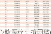 心脉医疗：拟回购6000万元-1亿元公司股份 回购价不超130元/股