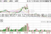 奥飞数据(300738.SZ)完成回购 累计回购509万股