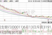 恒生银行(00011)6月13日斥资3191.06万港元回购30万股