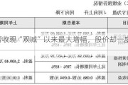 高途营收现“双减”以来最大增幅，股价却一度暴跌19%