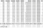 瑞尔集团(06639)7月5日斥资约494.84万港元回购110.85万股