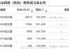 集运欧线期货主力合约：涨幅近 10%，持仓大增 1968 手