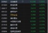 快讯：港股恒指低开0.47% 科指跌0.33%科网股普遍低开